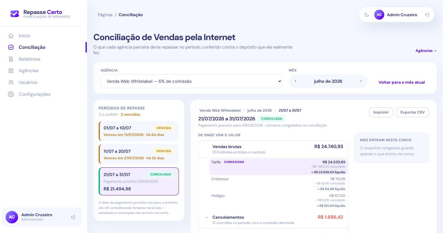 Tela da conciliação: período de 21 a 31/07 conciliado, R$ 21.494,98 esperados, com vendas brutas, comissão e cancelamentos discriminados