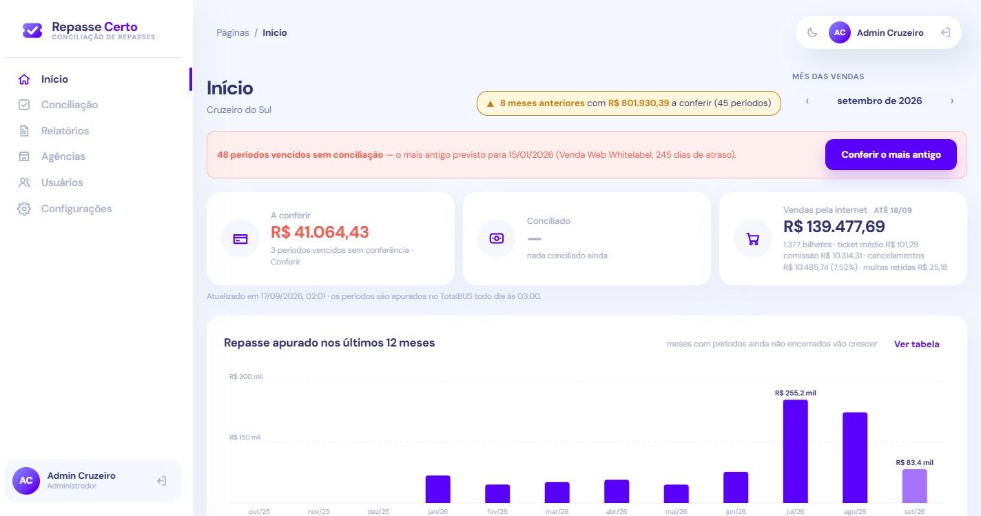 Painel inicial de setembro de 2026: R$ 41.064,43 a conferir, vendas pela internet de R$ 139.477,69 até o dia 16, aviso de meses anteriores com valores a conferir e o gráfico do repasse apurado nos últimos 12 meses